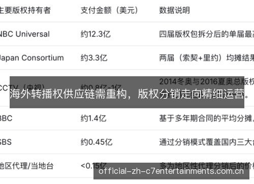海外转播权供应链需重构，版权分销走向精细运营